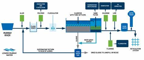 Water Filtration