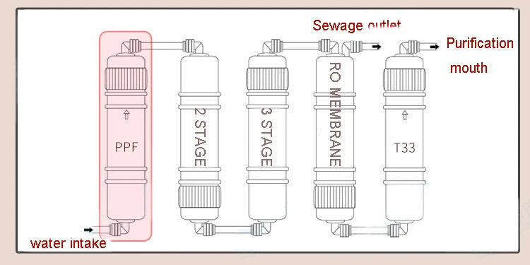 10 Inch SOOEL Quick connect PPF/SEDIMENT CARTRIDGE with 2 fittings Water Purifier Filter Cartridge Aquarium REVERSE OSMOSIS