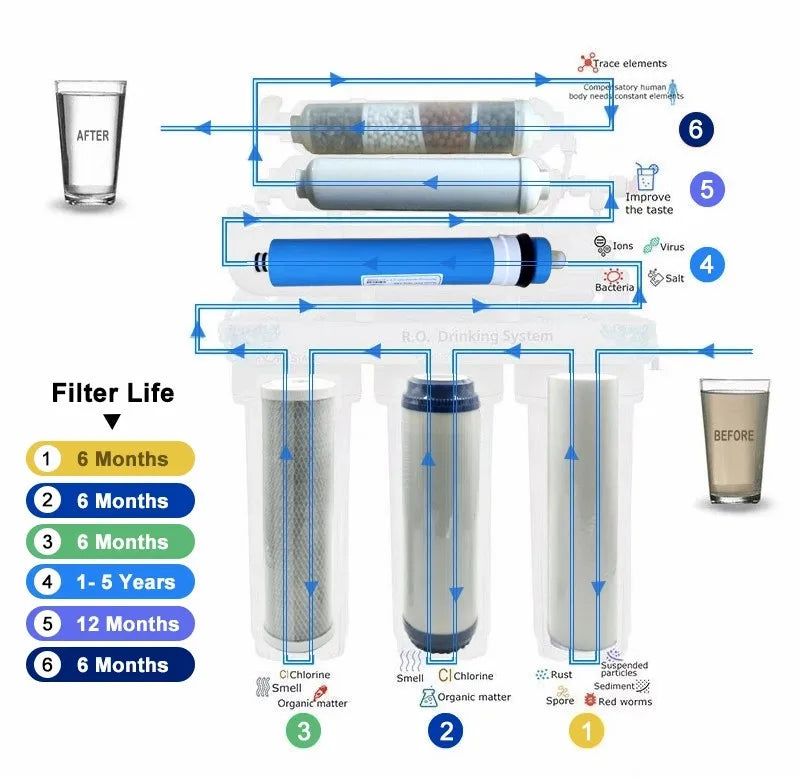 Household new model water filter reverse osmosis system water purifier big flow for kitchen