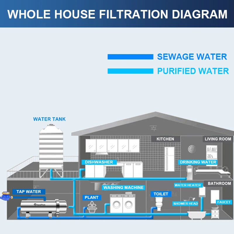 3000L/H Well Water Whole House Filtration System PVDF UF Purifier Filtration Stainless Steel 304 Drink Straight UF Filters