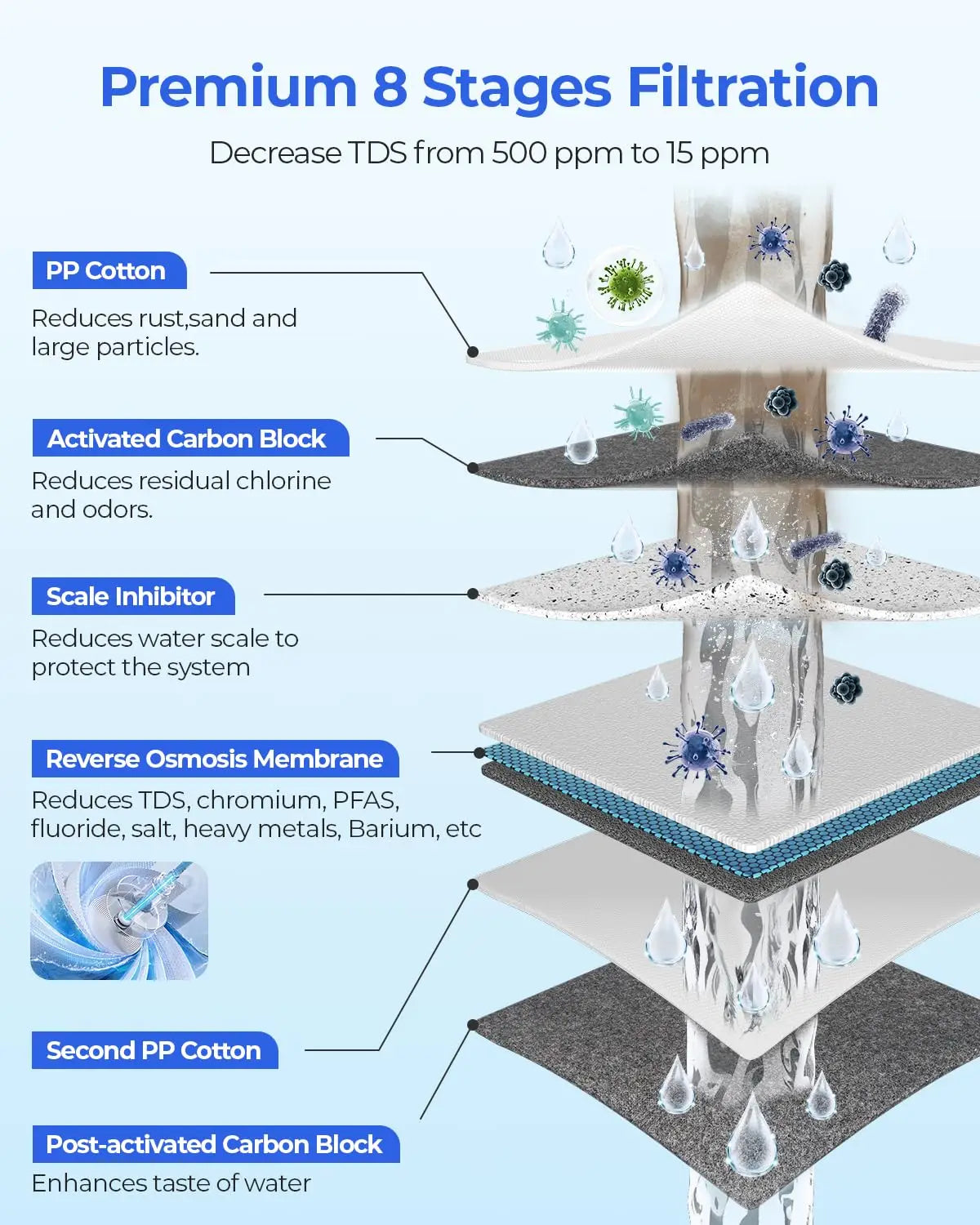 Tankless Reverse Osmosis System NSF Certifed TDS Reduction 500GPD RO Water Filter System Under Sink Reverse Osmosis Water Filtra