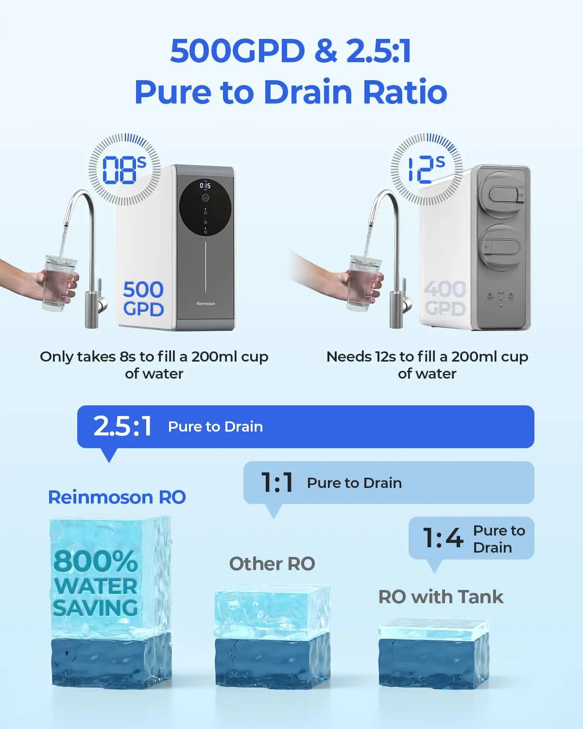 Tankless Reverse Osmosis System NSF Certifed TDS Reduction 500GPD RO Water Filter System Under Sink Reverse Osmosis Water Filtra