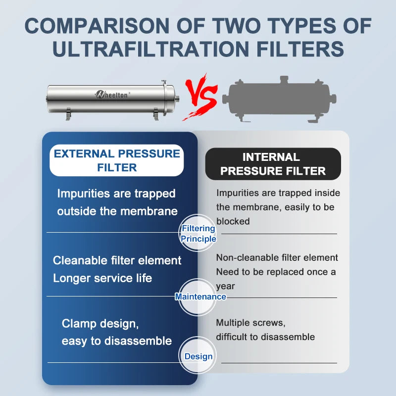 Wheelton 5000L/H Ultrafiltration 0.01μm Filter System Large Water Output For Bacterial Reduction Purifier Water