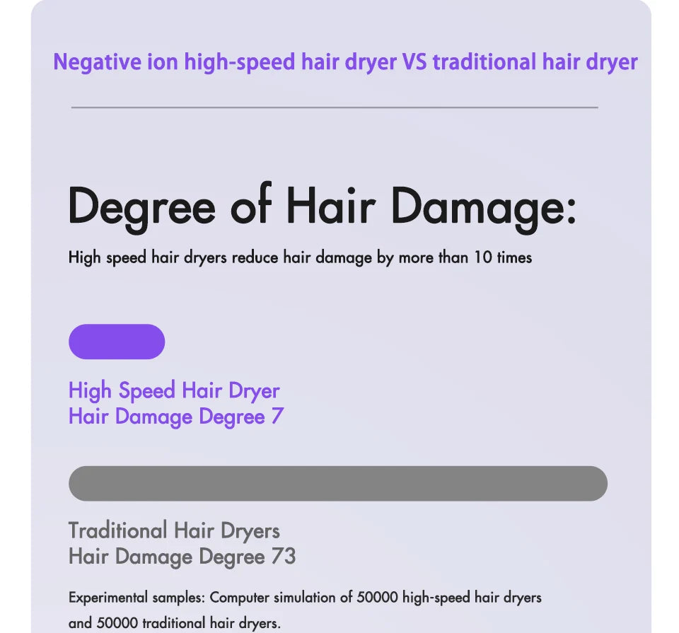 SUBORT R2 High Speed Hair Dryer Wind Speed 26m/s 1500W 110000 Rpm Professional Hair Care Quick Drye Negative Ion Blow Dryer