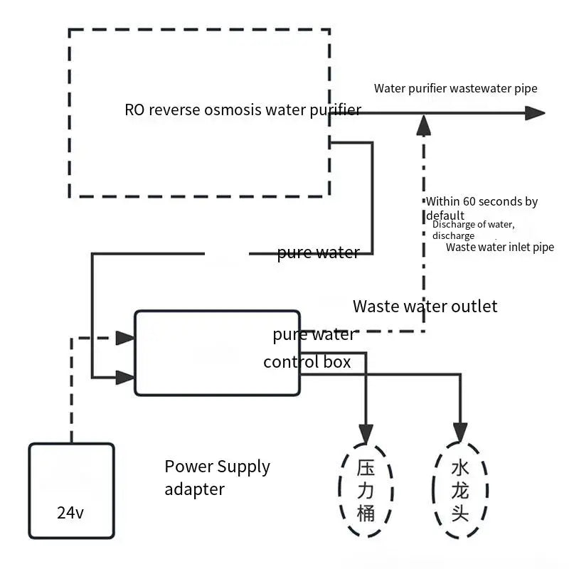 30S Control Water Purifier Pure Water Control Box Reverse Osmosis TDS Reduced For Water Filter Purifier System