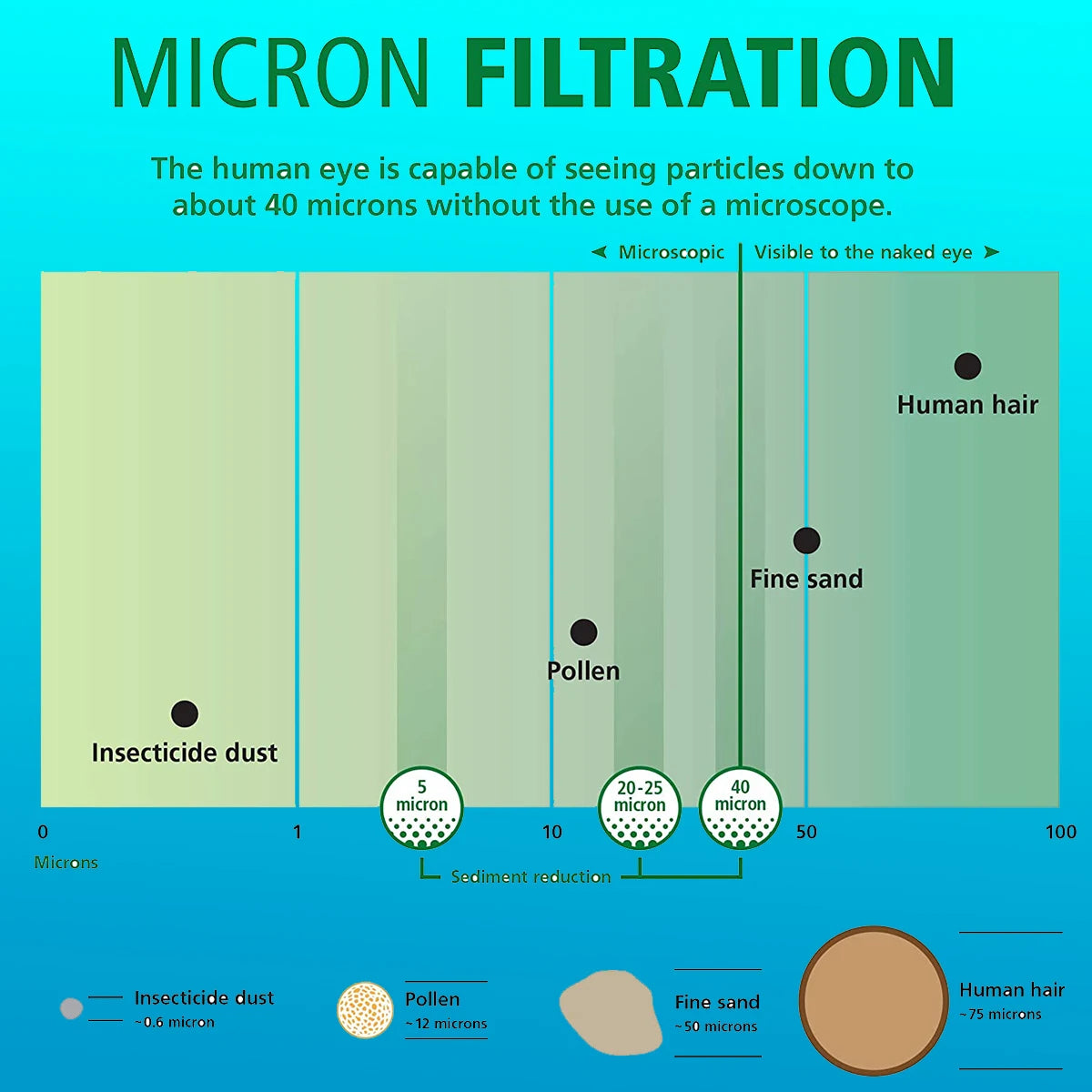 ALTHY 5 Micron Whole House Sediment Water Filter System Prefilter Purifier, 10 Inch PP cotton Pre filter