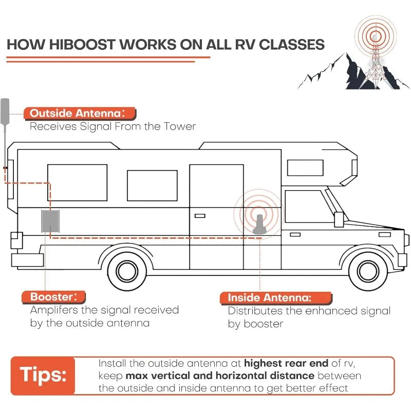 Cell Phone Booster for RV | High Power RV Booster Kit | 4G & 5G LTE | Signal Booster for Camping Camper Trailer for All U.S.Carr