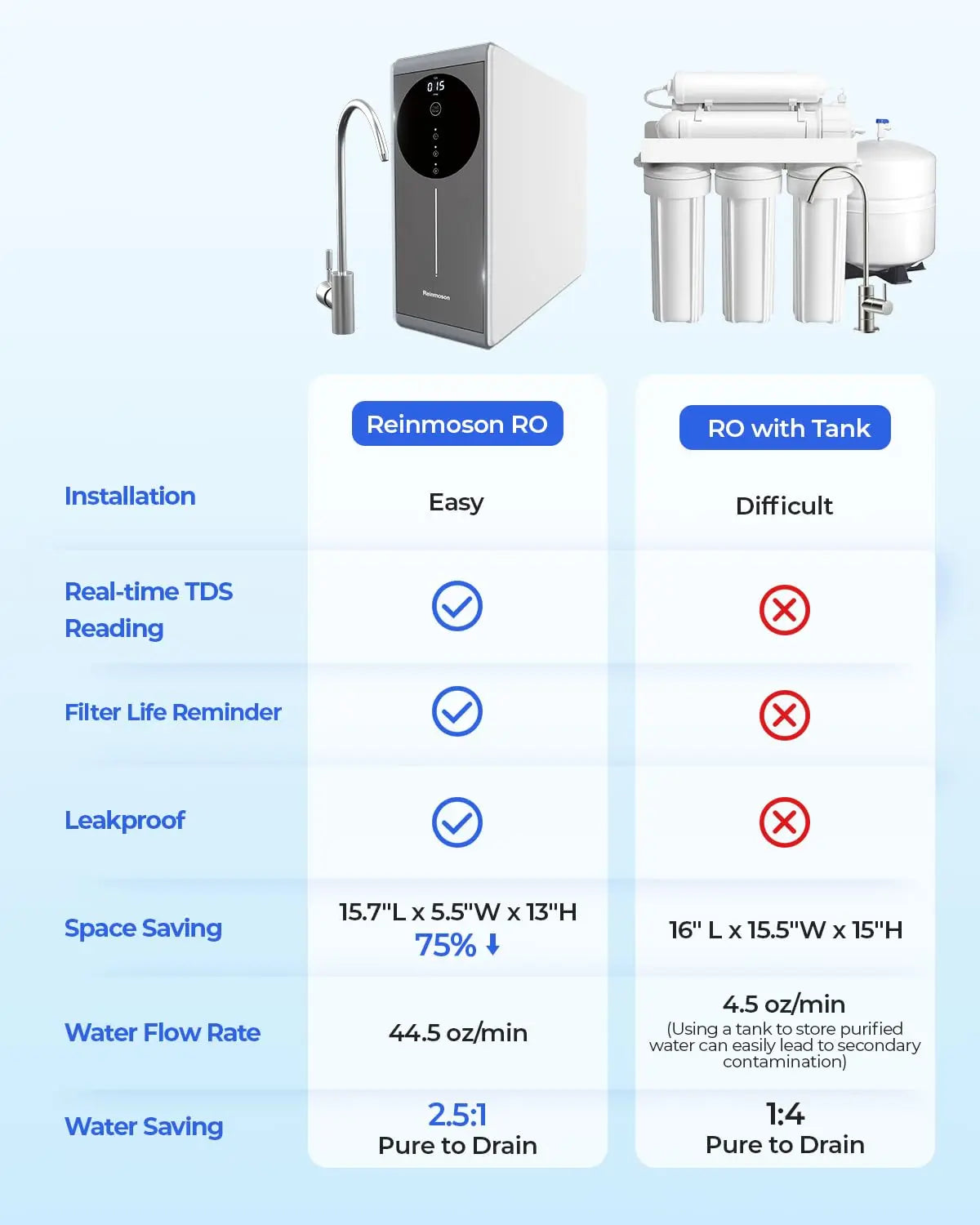 Tankless Reverse Osmosis System NSF Certifed TDS Reduction 500GPD RO Water Filter System Under Sink Reverse Osmosis Water Filtra